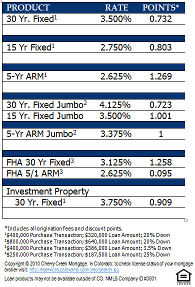 denver, mortgage rates, home loan rates, interest rates, fixed rate