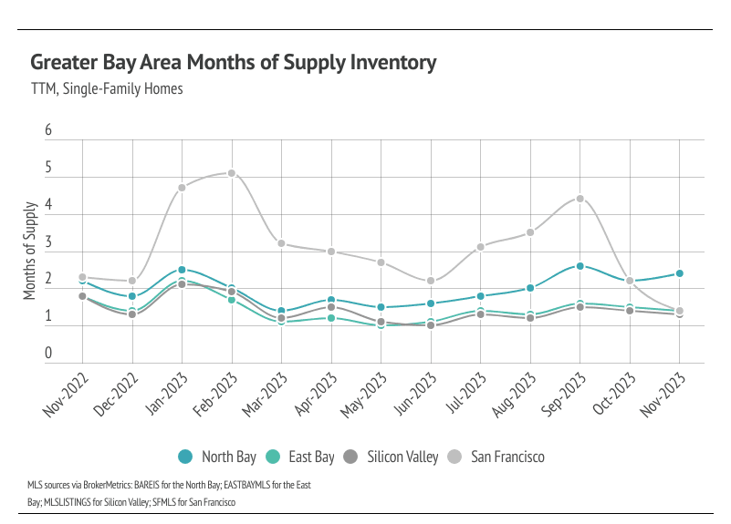 Greater Bay Area Months of Supply Inventory for Single-Family Homes