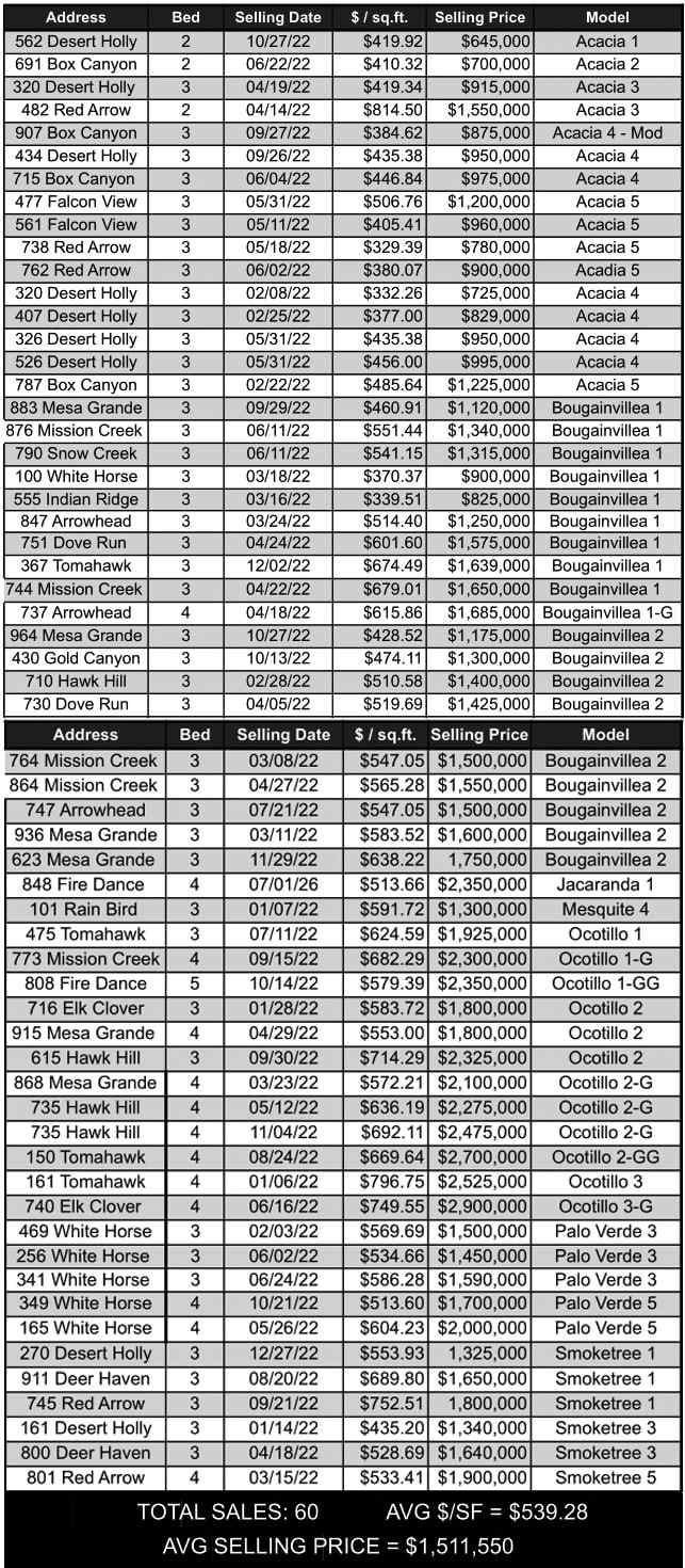 Indian Ridge CC YTD Sales Indian Ridge Country Club Luxury Home