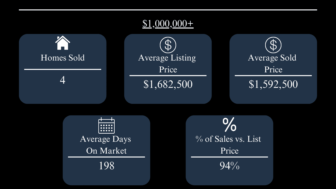 Oxford home market: 4 sold, $1,682,500 average list, $1,592,500 average sale, 198 days, 94% of list.