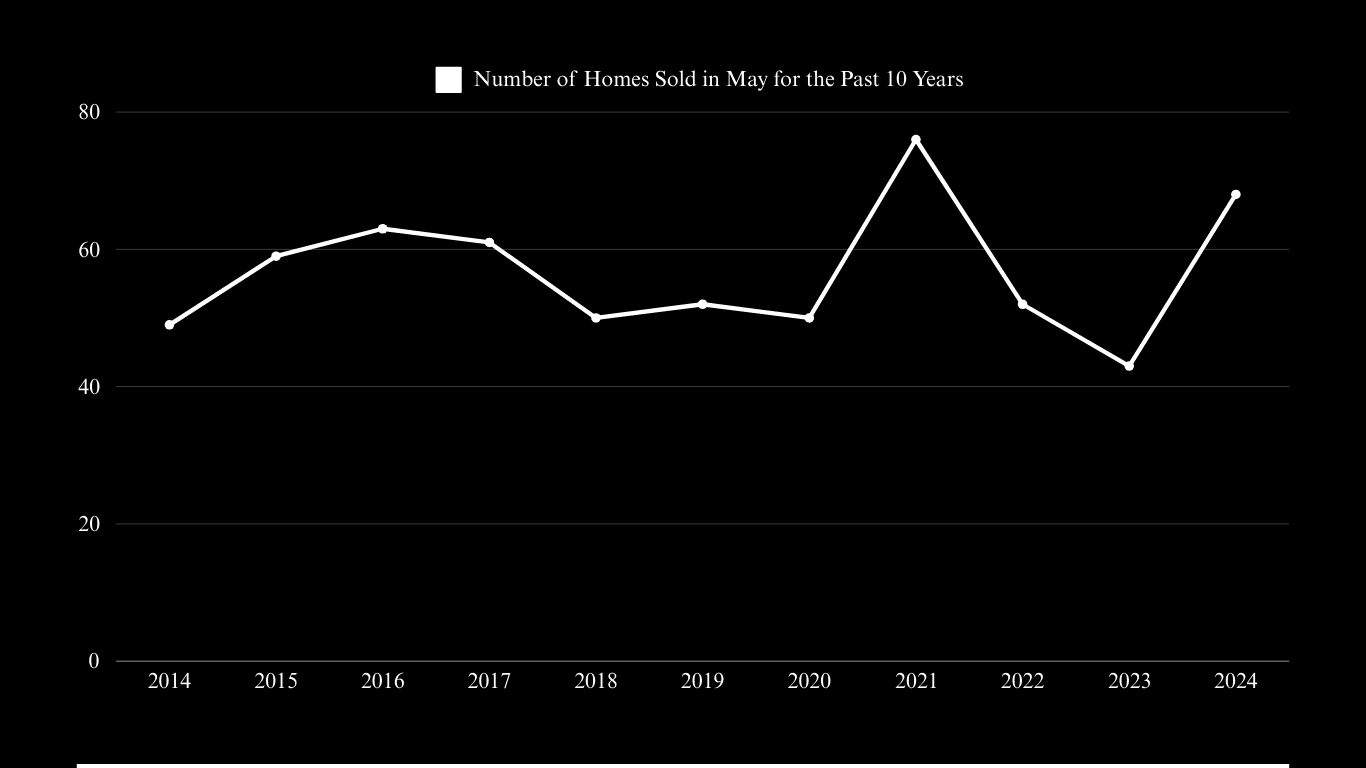 Line chart of May home sales from 2014 to 2024, peaking in 2021 and rising again in 2024.