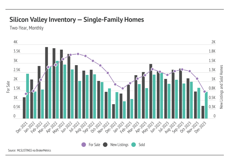 Graph showing two-year, monthly Silicon Valley Inventory for single-family homes