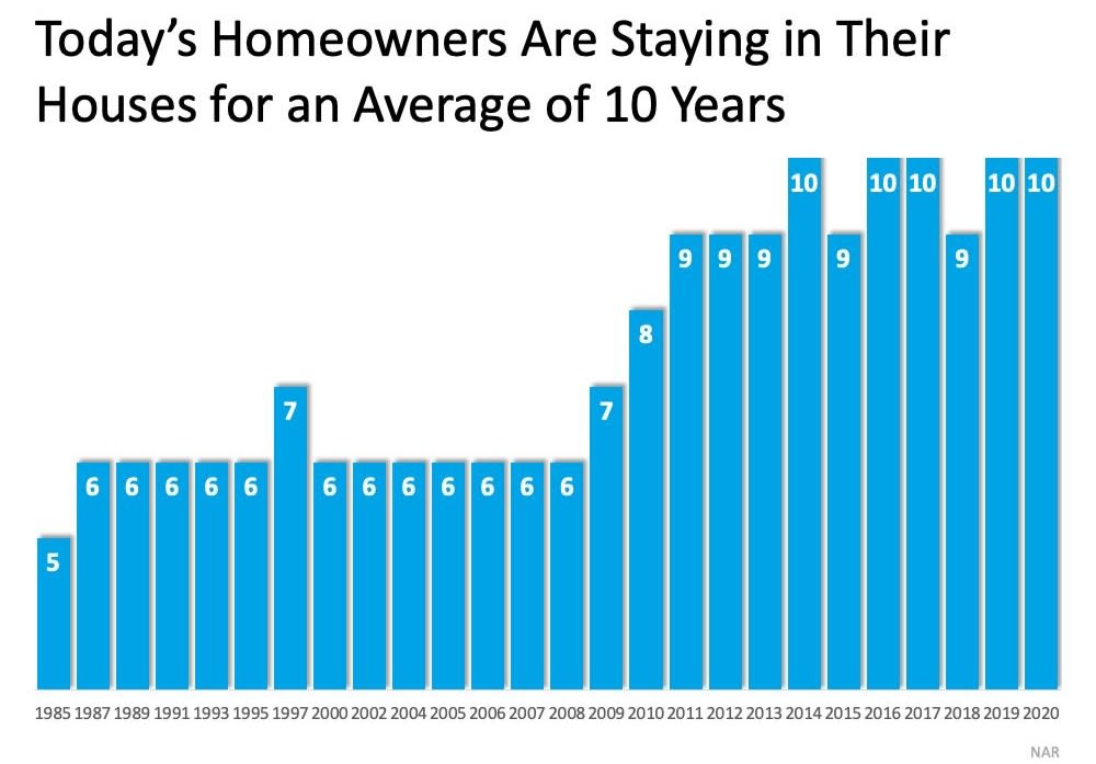 Bar chart showing homeowners stayed in their houses an average of 10 years by 2020.