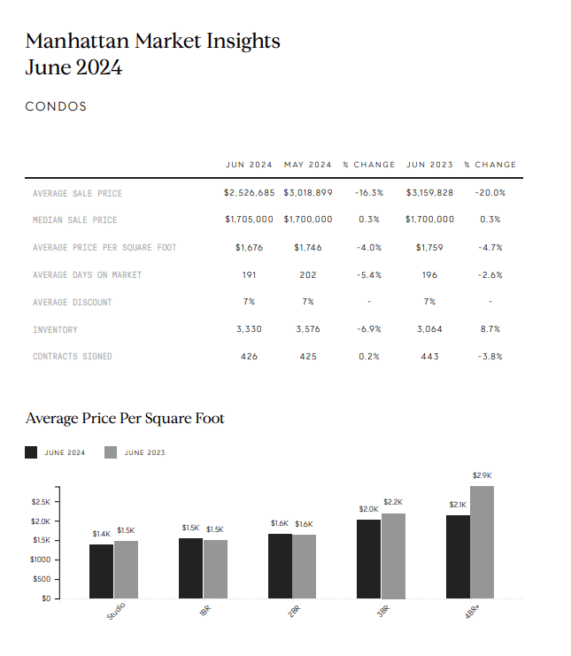 June 2024 Manhattan condo market report with sales statistics and a price-per-square-foot comparison chart.