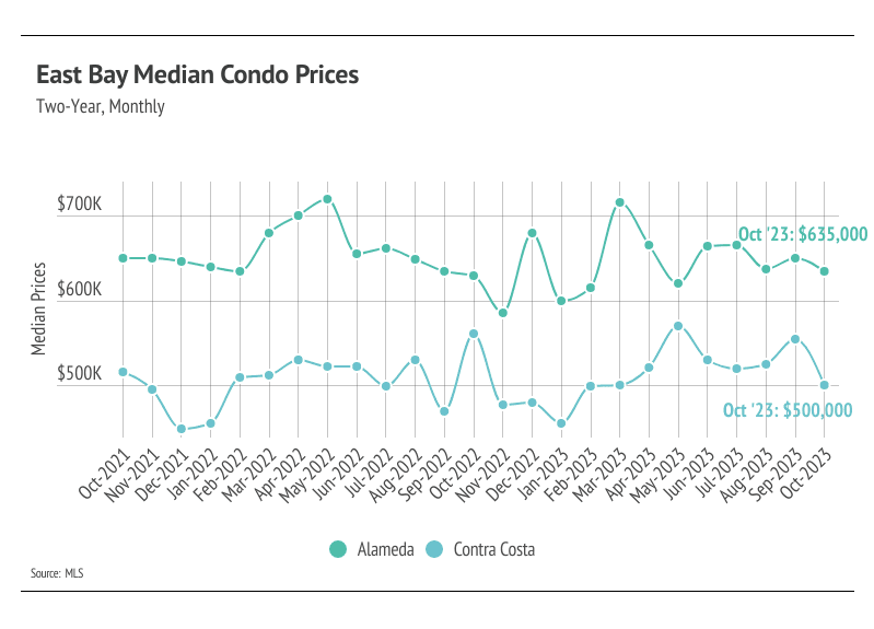 Graph showing two-year, monthly East Bay median condo prices