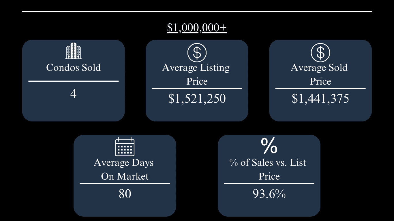 Oxford condo market update: 4 condos sold over $1 million; average sold price $1,441,375 and 80 days on market.