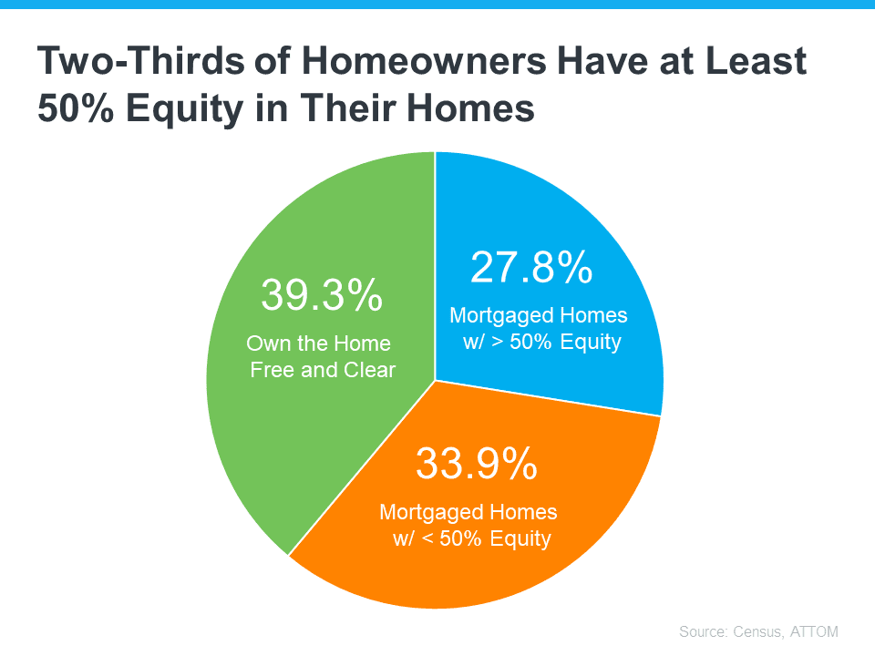 Pie chart showing homeowners’ equity: 39.3% own free and clear, 27.8% have over 50% equity, and 33.9% have less.