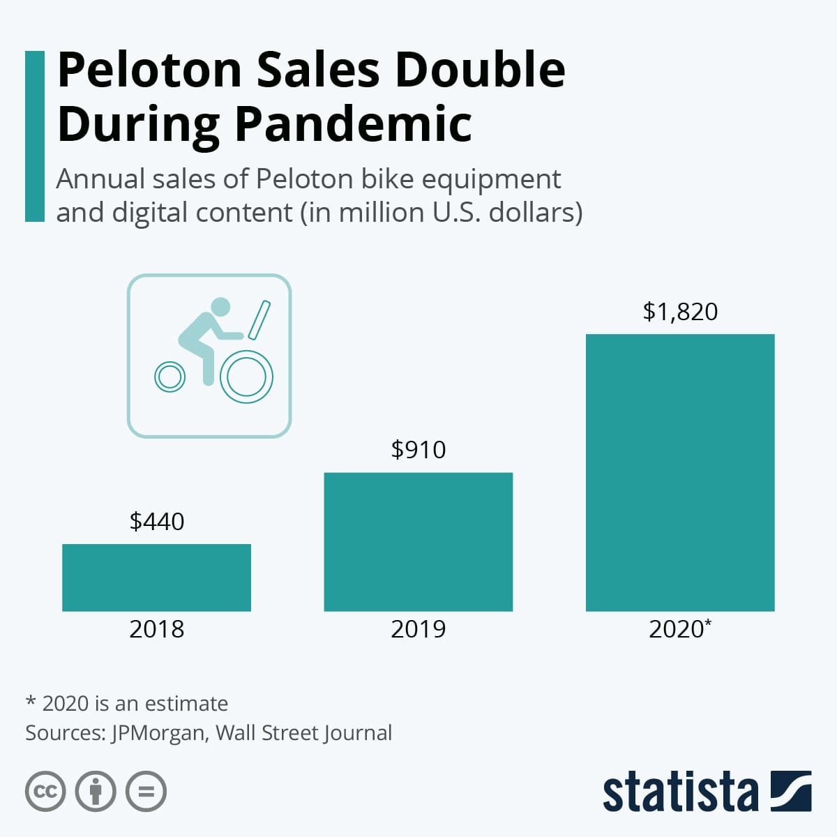 average cost of peloton