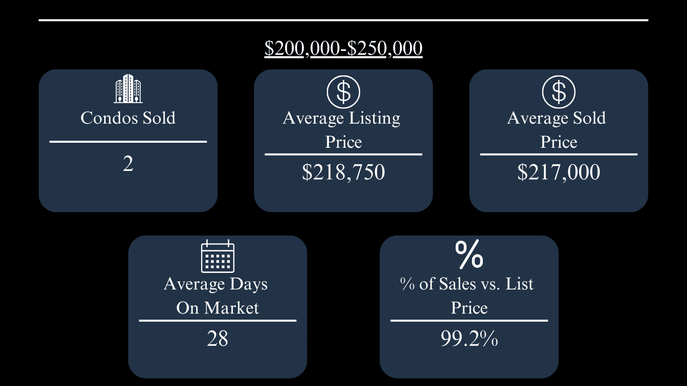 Oxford condo market stats: 2 sold, $218,750 average listing price, $217,000 average sold price, 28 days on market, 99.2% of list price.