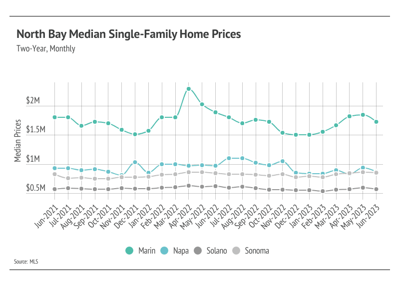 North Bay median single-family home prices by county, monthly from June 2021 to June 2023.