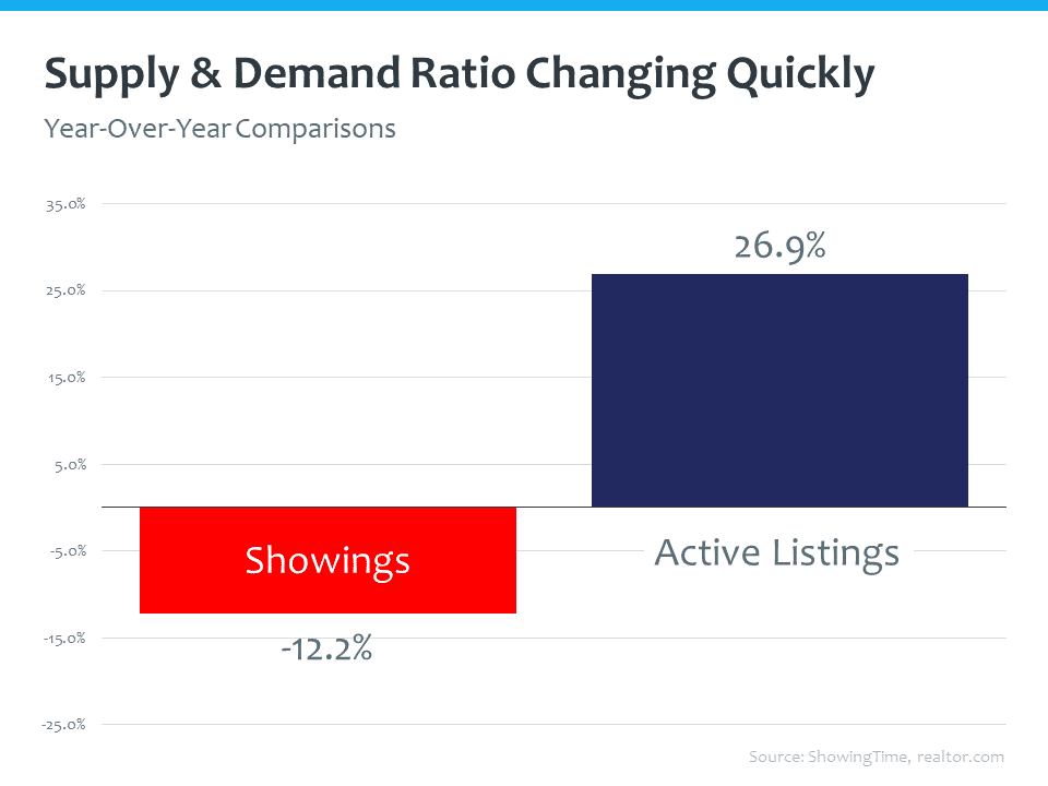 Supply and demand drives prices. the supply and demand ratio in real estate has changed very, very quickly. You know, this is a measure of showings, which is going to be demand in active listings, which is supply. The last couple of years during COVID, we saw a real estate market like we've never seen before. The meaning of home changed, interest rates dropped and so many people said, now is the time we're going to buy a home because we need something different. Or, you know, the needs that our family or we have changed dramatically. So what happened? Showings, that's the demand side that went through the roof, where we saw pictures of lines of people lined up around homes and, you know, bidding wars and all that was a tremendous amount of demand that was out in the markets and what happened with listings, listings dropped. We've seen sort of a record low amount of homes on the market at any one time, causing, you know, bidding wars and price escalations, all of those things. But, you know, really showings through the roof and listings lower than they've been in quite, quite some time. And what's happened, we literally seen the inverse of that. Showing is down nationally right now, just over 12% in active listings, up over 27%. That has not been the story of the last couple of years. That's an inflection point in our business.    Supply and demand drives prices. the supply and demand ratio in real estate has changed very, very quickly. You know, this is a measure of showings, which is going to be demand in active listings, which is supply. The last couple of years during COVID, we saw a real estate market like we've never seen before. The meaning of home changed, interest rates dropped and so many people said, now is the time we're going to buy a home because we need something different. Or, you know, the needs that our family or we have changed dramatically. So what happened? Showings, that's the demand side that went through the roof, where we saw pictures of lines of people lined up around homes and, you know, bidding wars and all that was a tremendous amount of demand that was out in the markets and what happened with listings, listings dropped. We've seen sort of a record low amount of homes on the market at any one time, causing, you know, bidding wars and price escalations, all of those things. But, you know, really showings through the roof and listings lower than they've been in quite, quite some time. And what's happened, we literally seen the inverse of that. Showing is down nationally right now, just over 12% in active listings, up over 27%. That has not been the story of the last couple of years. That's an inflection point in our business.  https://www.showingtime.com/blog/august-2022-showing-index-results/ https://news.move.com/2022-09-29-Realtor-com-R-September-Housing-Report-Fall-Home-Shoppers-Find-More-Options-Amid-Still-High-Listing-Prices