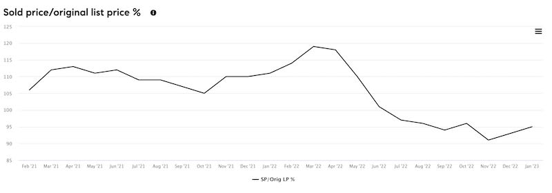 Pleasanton Market Update - February 2023