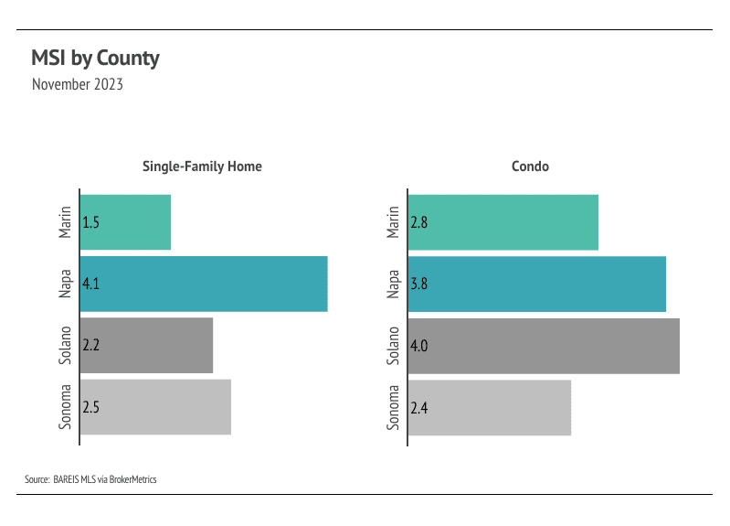 North Bay MSI by County