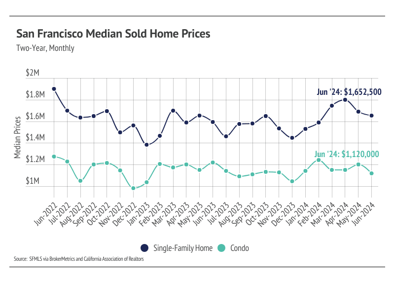 San Francisco median sold home prices, two--year, monthly