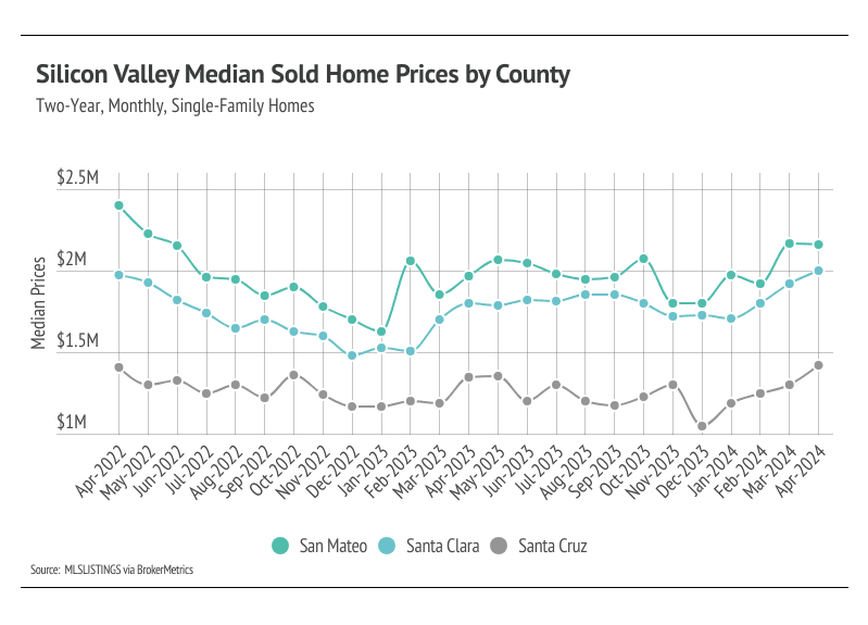 Line graph of median sale prices for single-family homes in San Mateo, Santa Clara, & Santa Cruz counties over 24 months. Prices peaked mid-2022, then declined before signs of recovery in early 2024