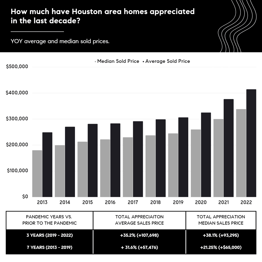 A look at how average and median home prices have increased in the Houston area throughout the last decade from 2013 to 2022