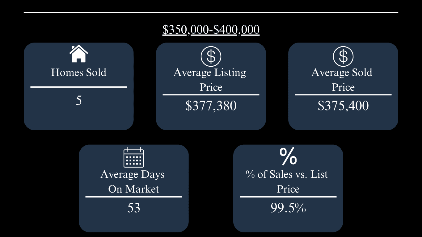 May 2024 Oxford home market update, $350,000–$400,000 range: 5 sold; average listing $377,380; sold $375,400; 53 days on market; 99.5% of list price.