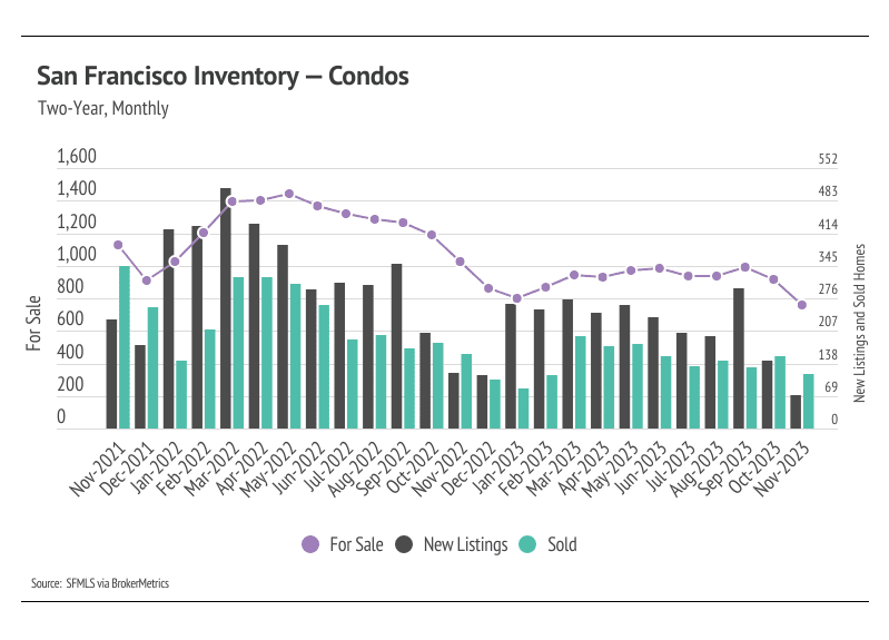 Two-Year, Monthly San Francisco Inventory for Condos Graph