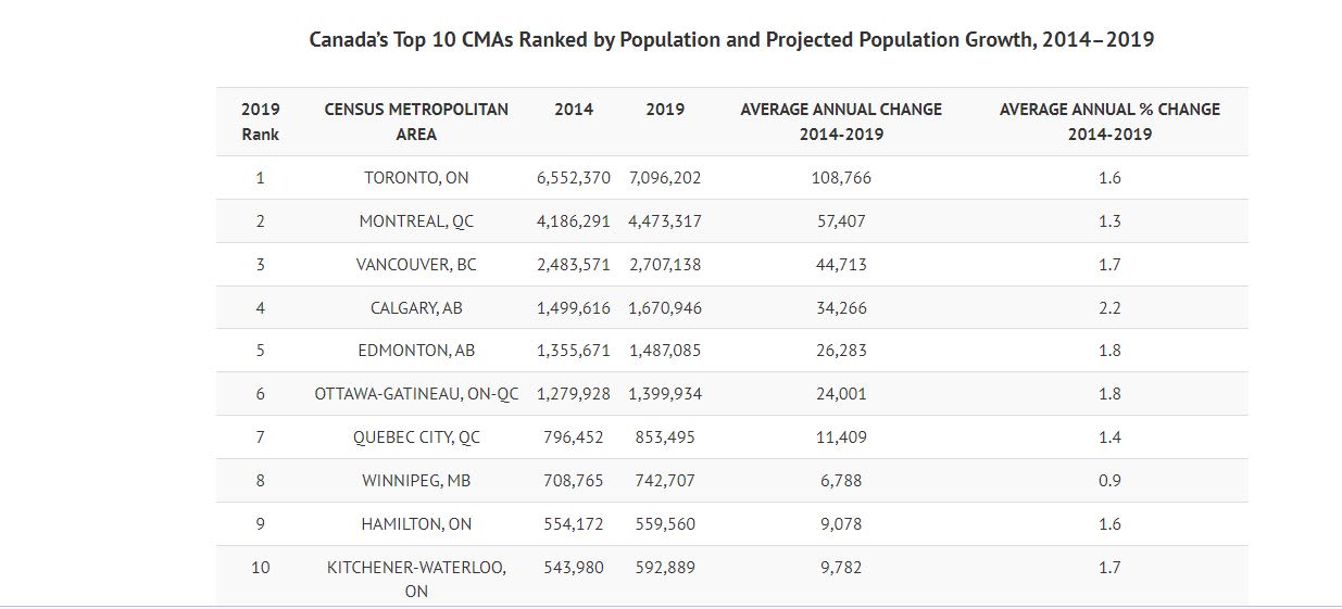 Canada's Top 10 CMAs Ranked by Population and Projected Population Growth.