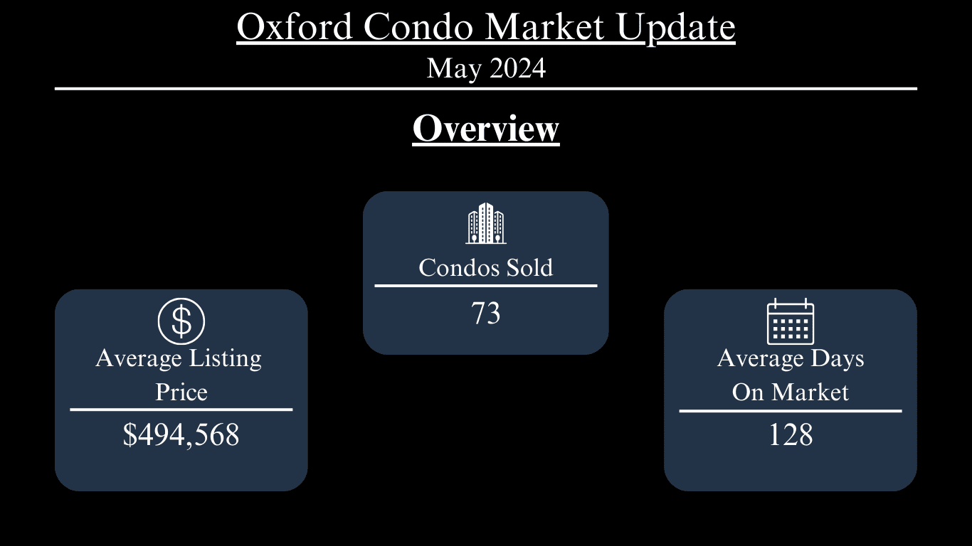 Oxford condo market update for May 2024: 73 sold, average listing price $494,568, and 128 days on market.