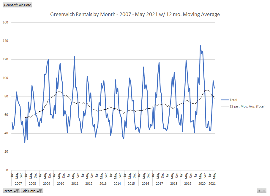The 2021 Greenwich Rental Market Blogs