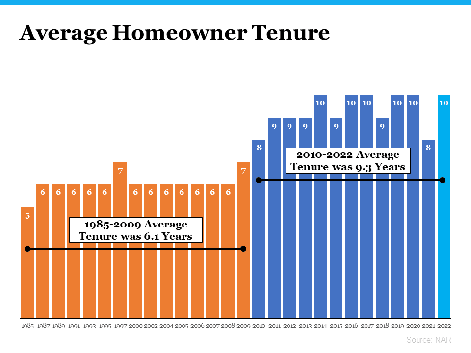 https://www.nar.realtor/research-and-statistics/research-reports/highlights-from-the-profile-of-home-buyers-and-sellers