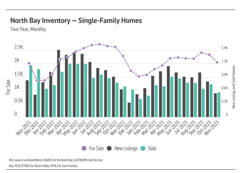 North Bay Single-Family Homes Inventory