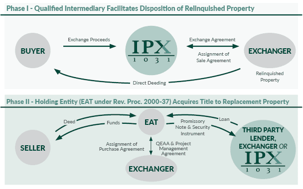 The Build to Suit Exchange