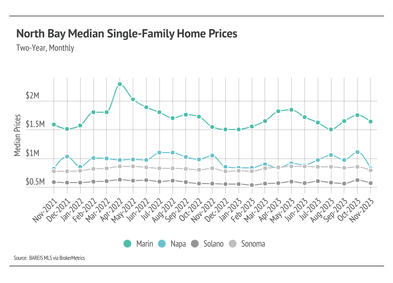 North Bay Median Single-Family Home Prices