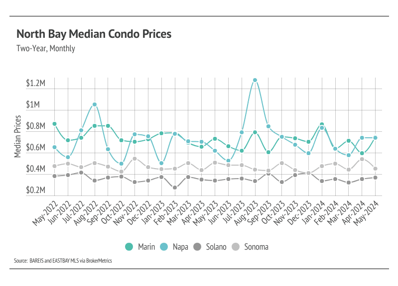 North Bay median condo prices (two-year, monthly)