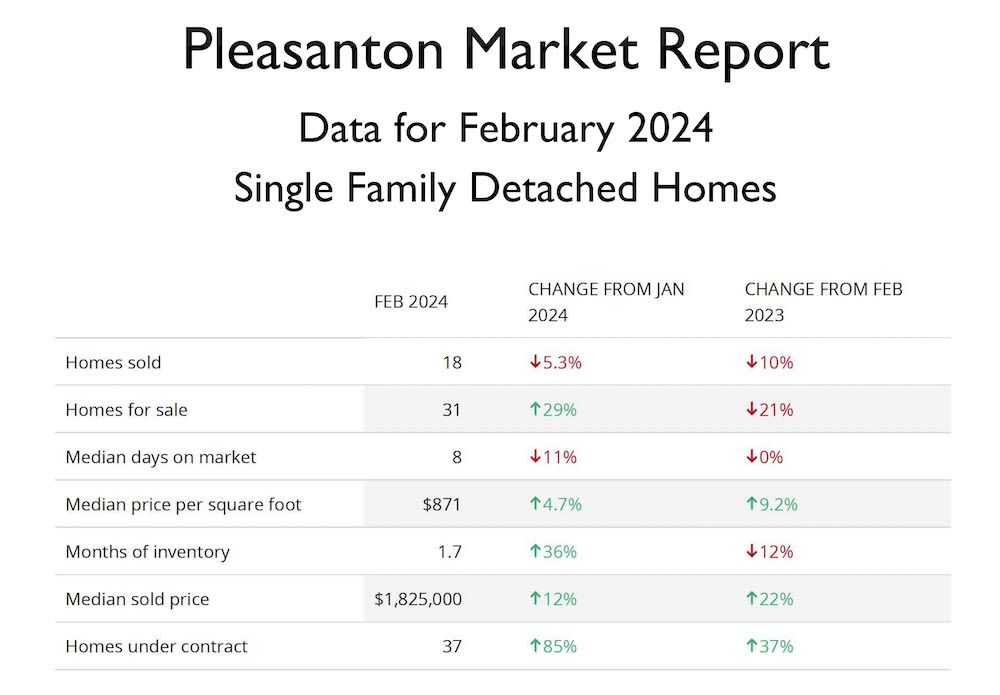 Pleasanton Real Estate Market Update March 2024