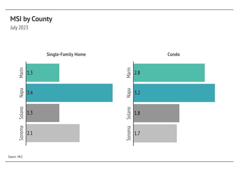 Chart comparing July 2023 months of supply for single-family homes and condos across four North Bay counties.
