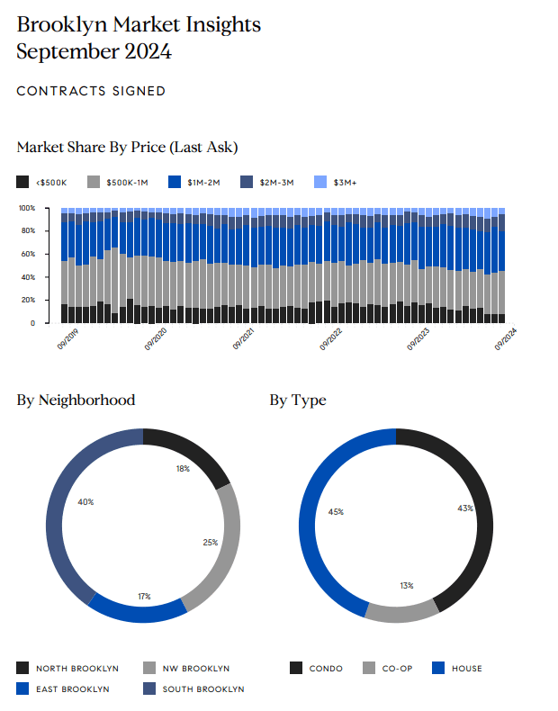 Brooklyn September 2024 market infographic with contract price trends and neighborhood and property-type shares.