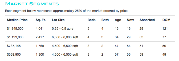 San Diego Real Estate Market Segments