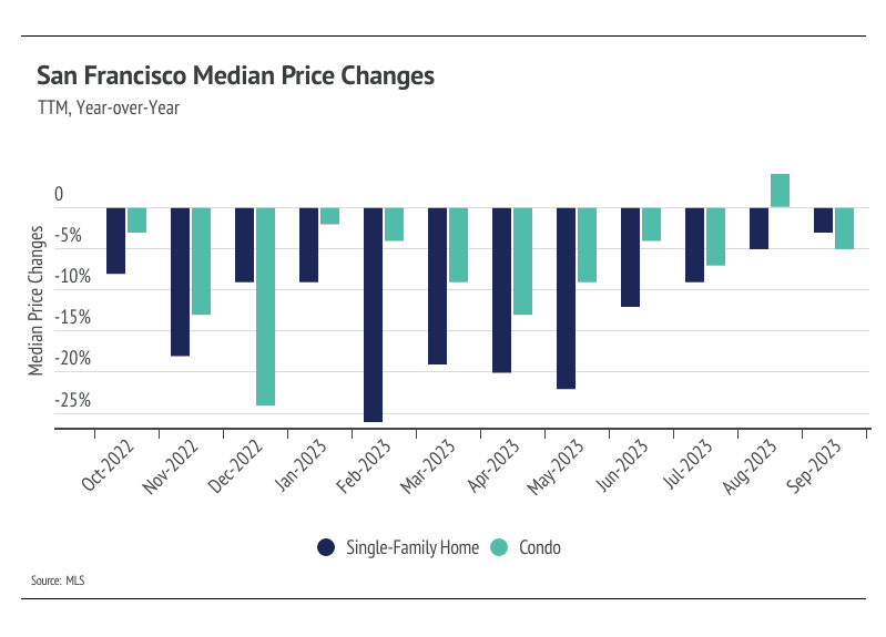 Graph depicting changes in median prices in San Francisco, providing insights into the city's real estate market