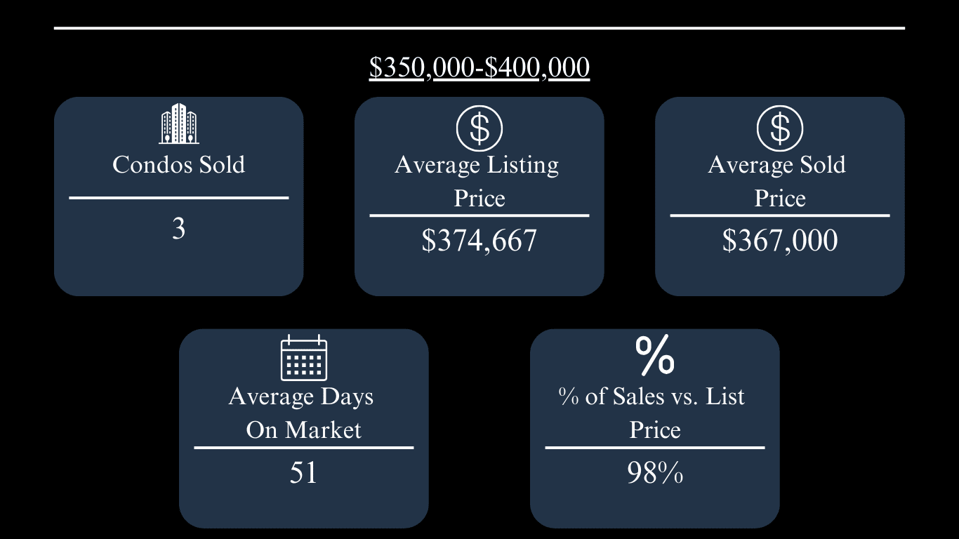 Oxford condo market update: three sold, $374,667 average listing price, 51 days on market, and 98% of list price.