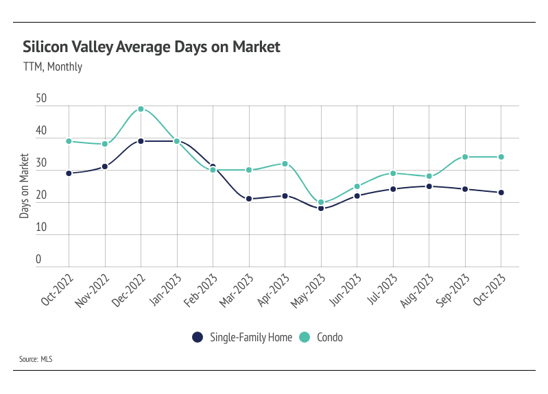 Graph showing TTM, monthly Silicon Valley average days on market