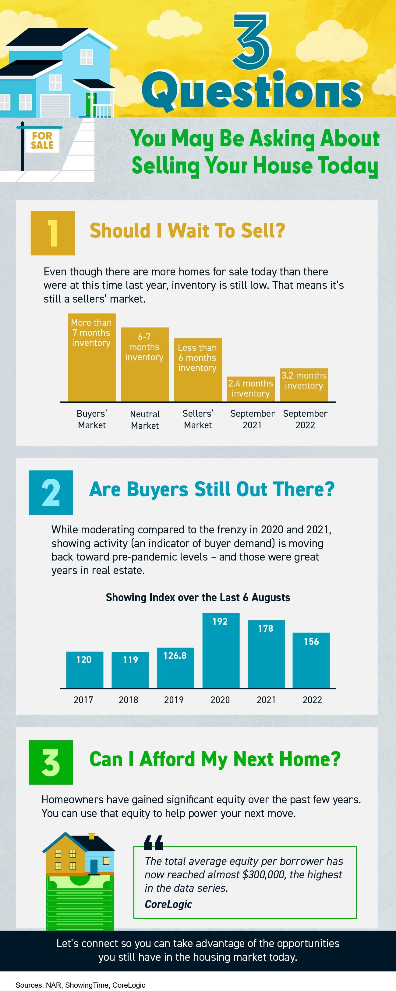 Infographic answering three questions about selling a house, with inventory and buyer activity charts and home equity information.