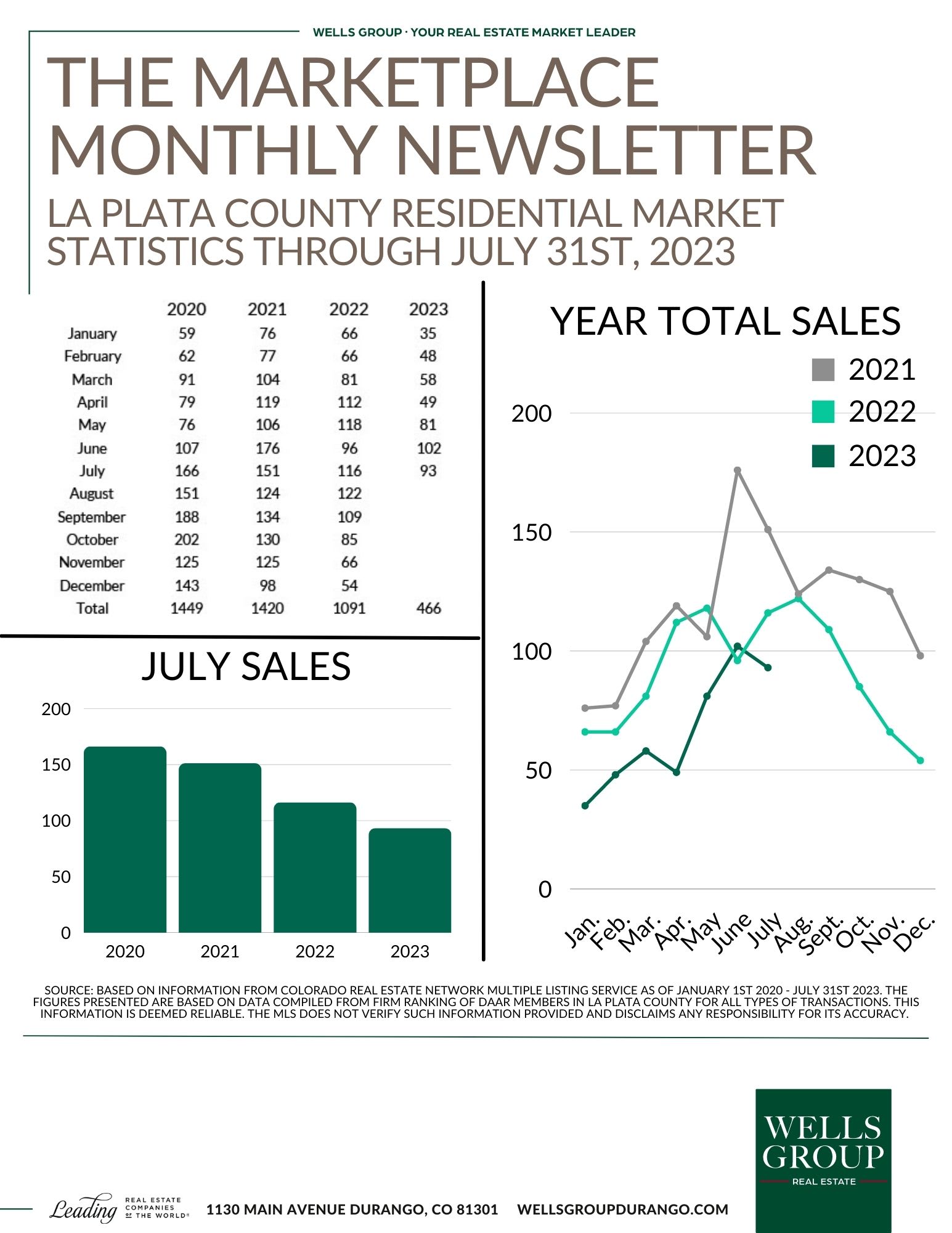 The Wells Group July 2023 Statistics