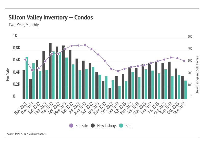 Silicon Valley Inventory - Condos