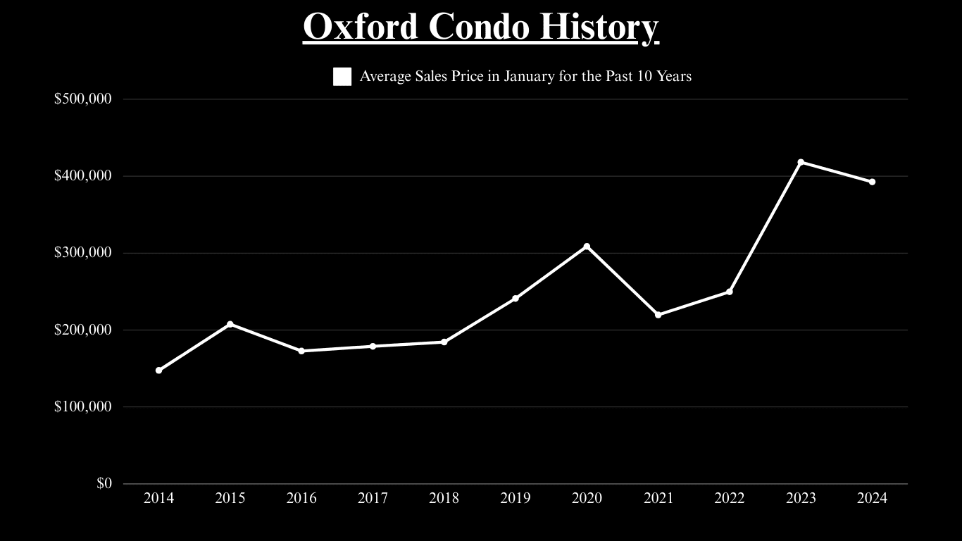 Chart of Oxford average January condo sale prices from 2014 to 2024, peaking near $420,000 in 2023.