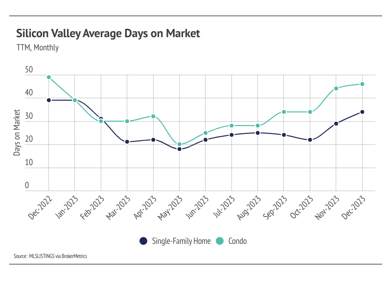 Graph showing Silicon Valley Average Days on Market