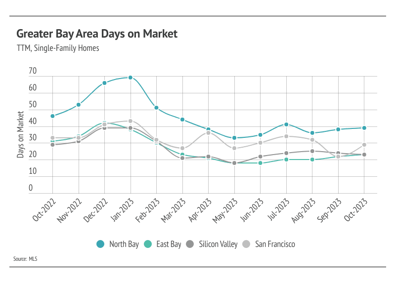 Graph showing Greater Bay Area days on market for single-family homes