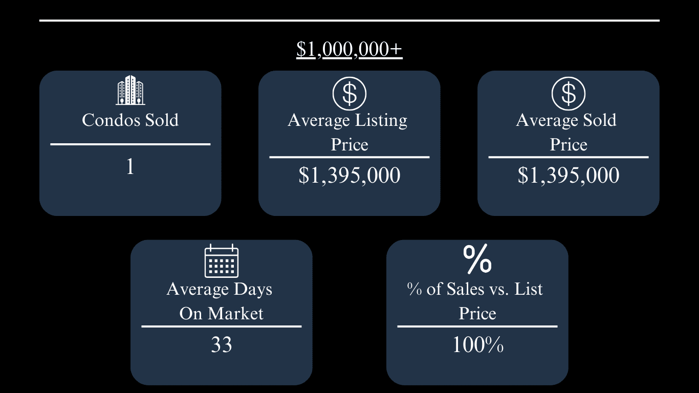 Oxford condo market update: one sold for $1,395,000, averaging 33 days on market and 100% of list price.