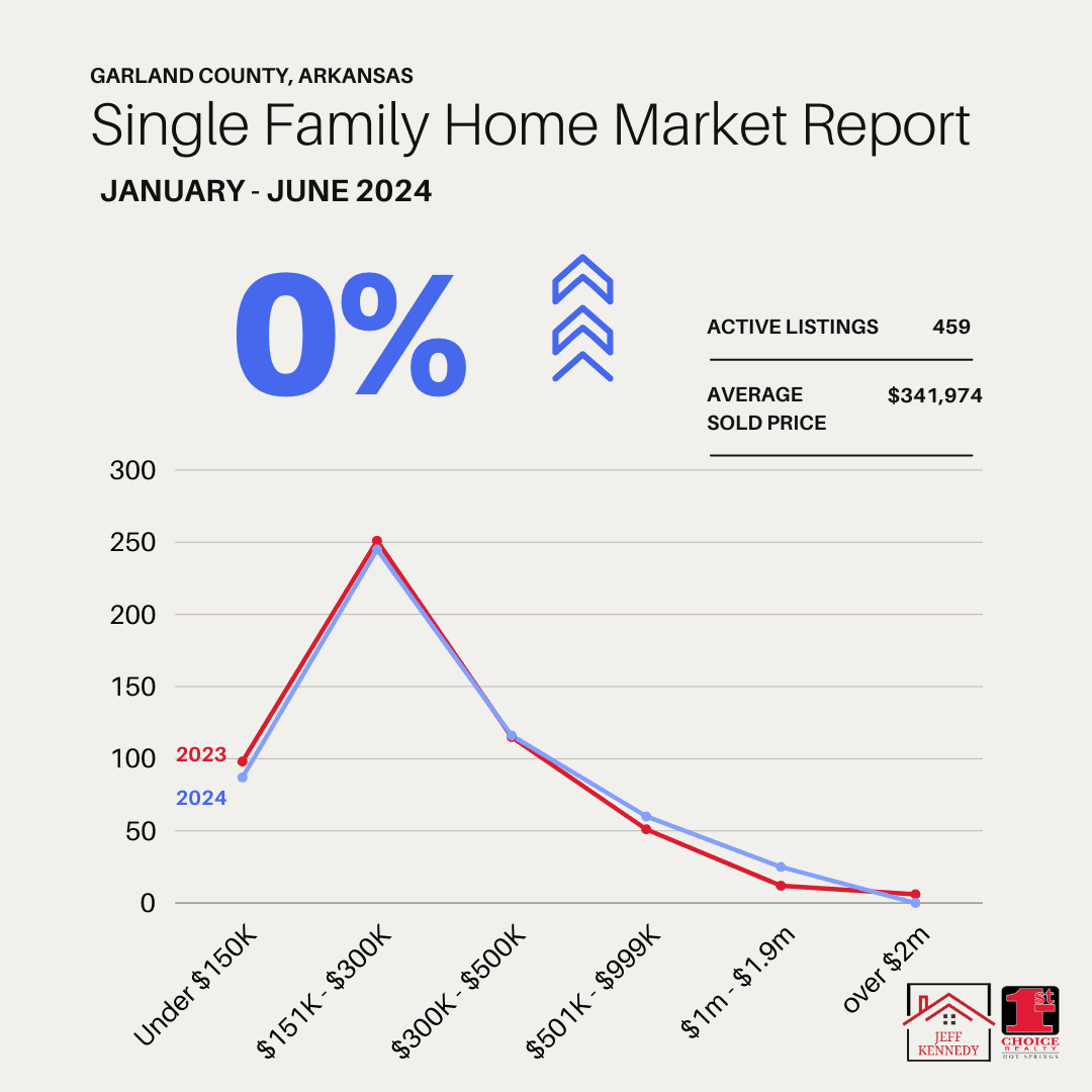 Single Family Home Market Report Garland County AR