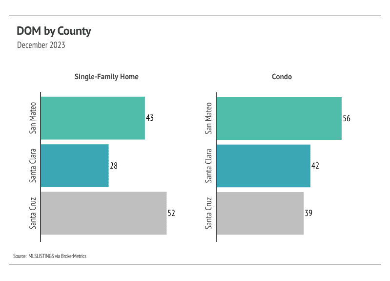 graph showing December 2023 DOM by County for Silicon Valley