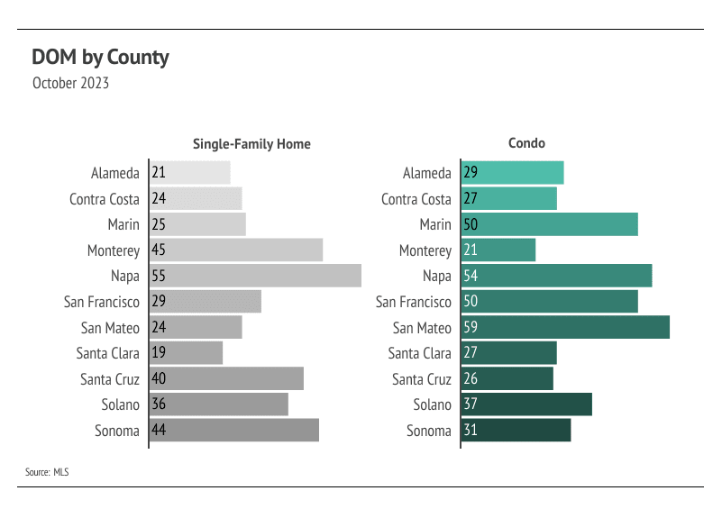 Graph showing DOM by county