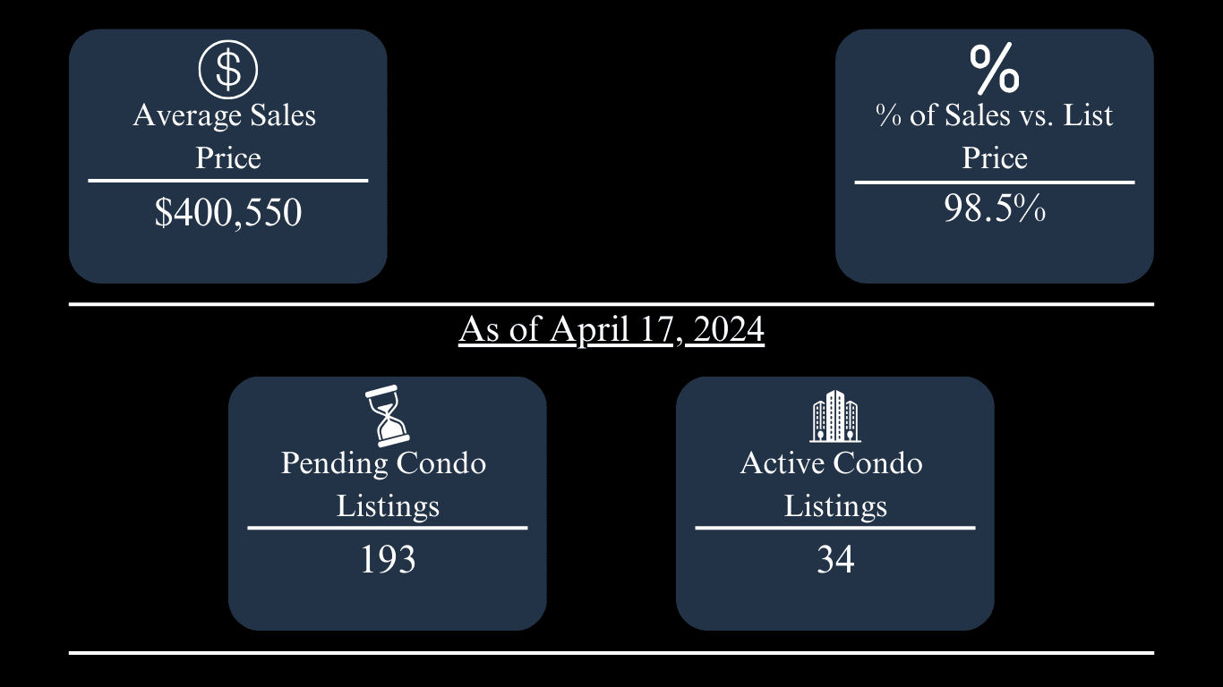 Oxford condo market: $400,550 average sale price, 98.5% of list, 193 pending and 34 active listings.
