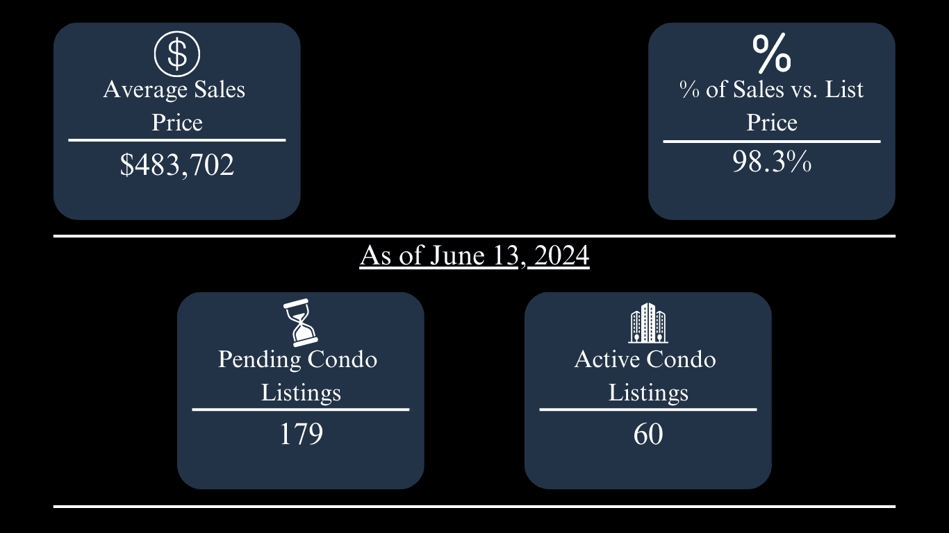 Oxford condo market update: $483,702 average sales price, 98.3% of list price, 179 pending and 60 active listings as of June 13, 2024.