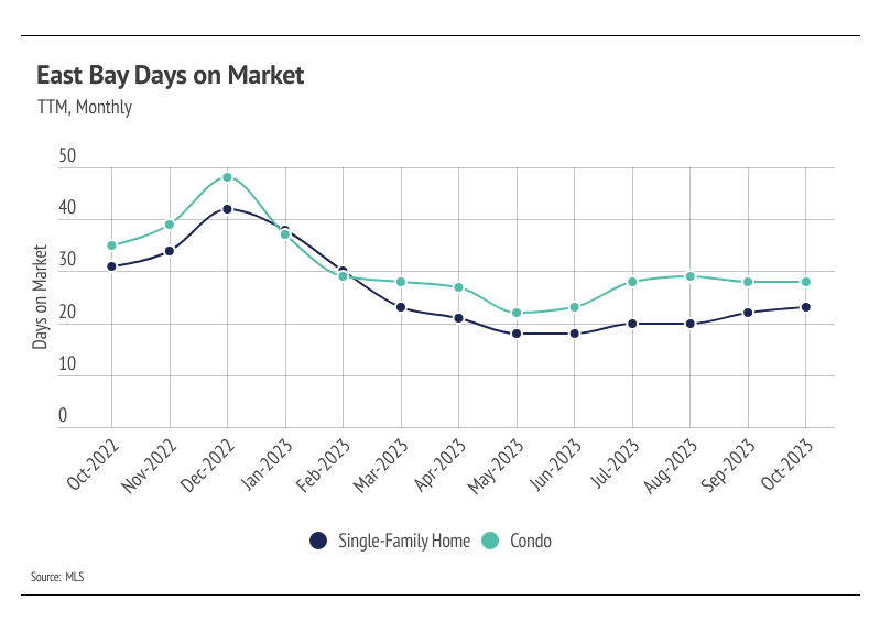 Graph showing TTM, monthly East Bay days on market